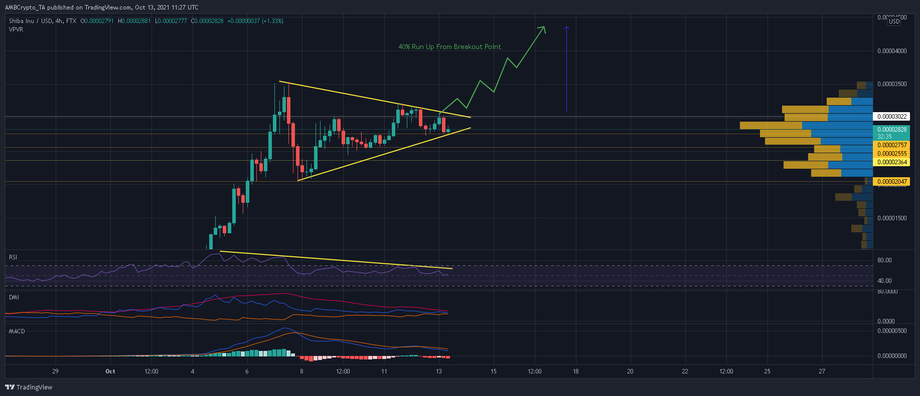 이 조건이 충족되면 Shiba Inu는 40% 인상을 볼 수 있습니다