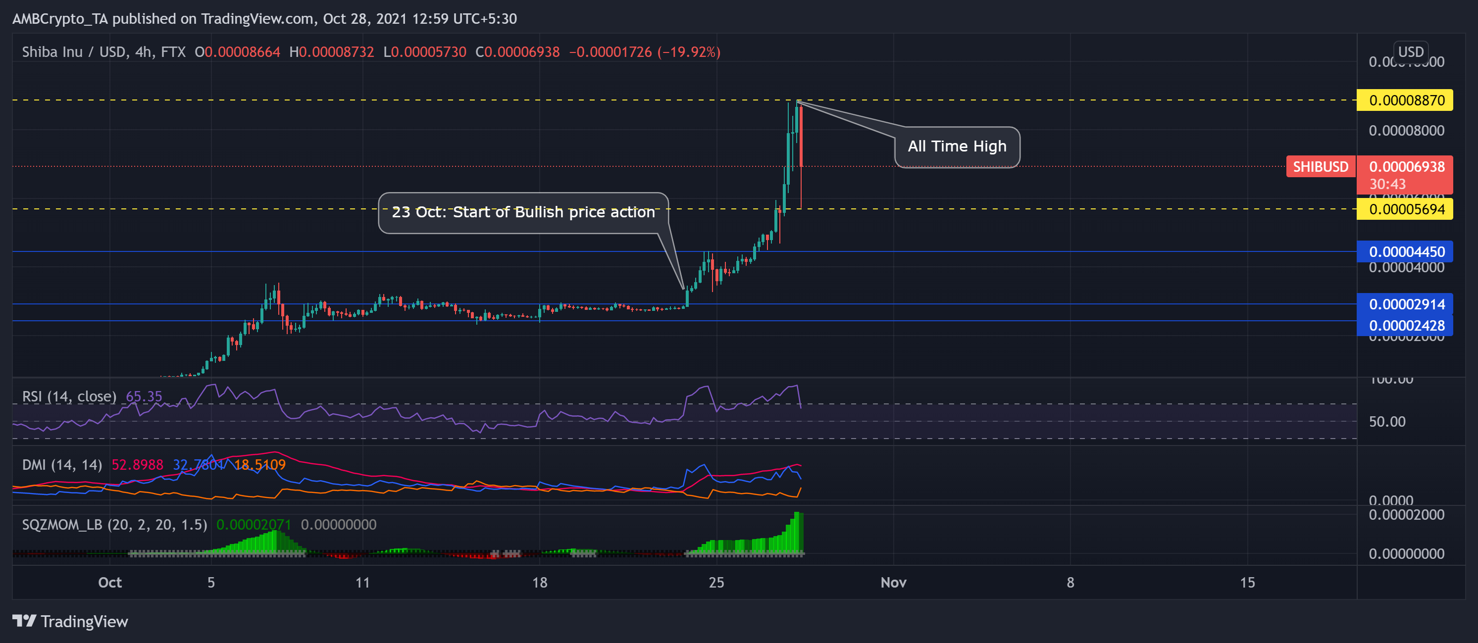 Shiba Inu, Bitcoin Cash, Uniswap 가격 분석: 10월 28일