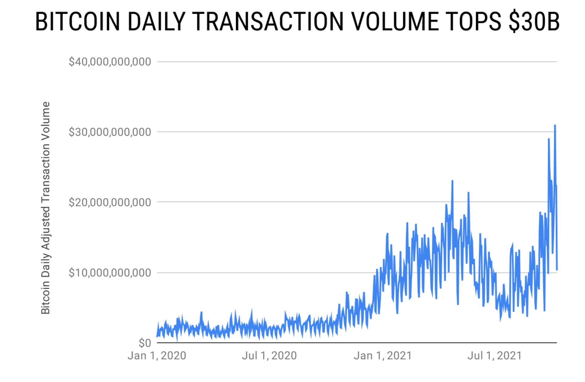 거래량에서 최고 기록을 경신한 후 Bitcoin의 다음 단계는 무엇입니까?