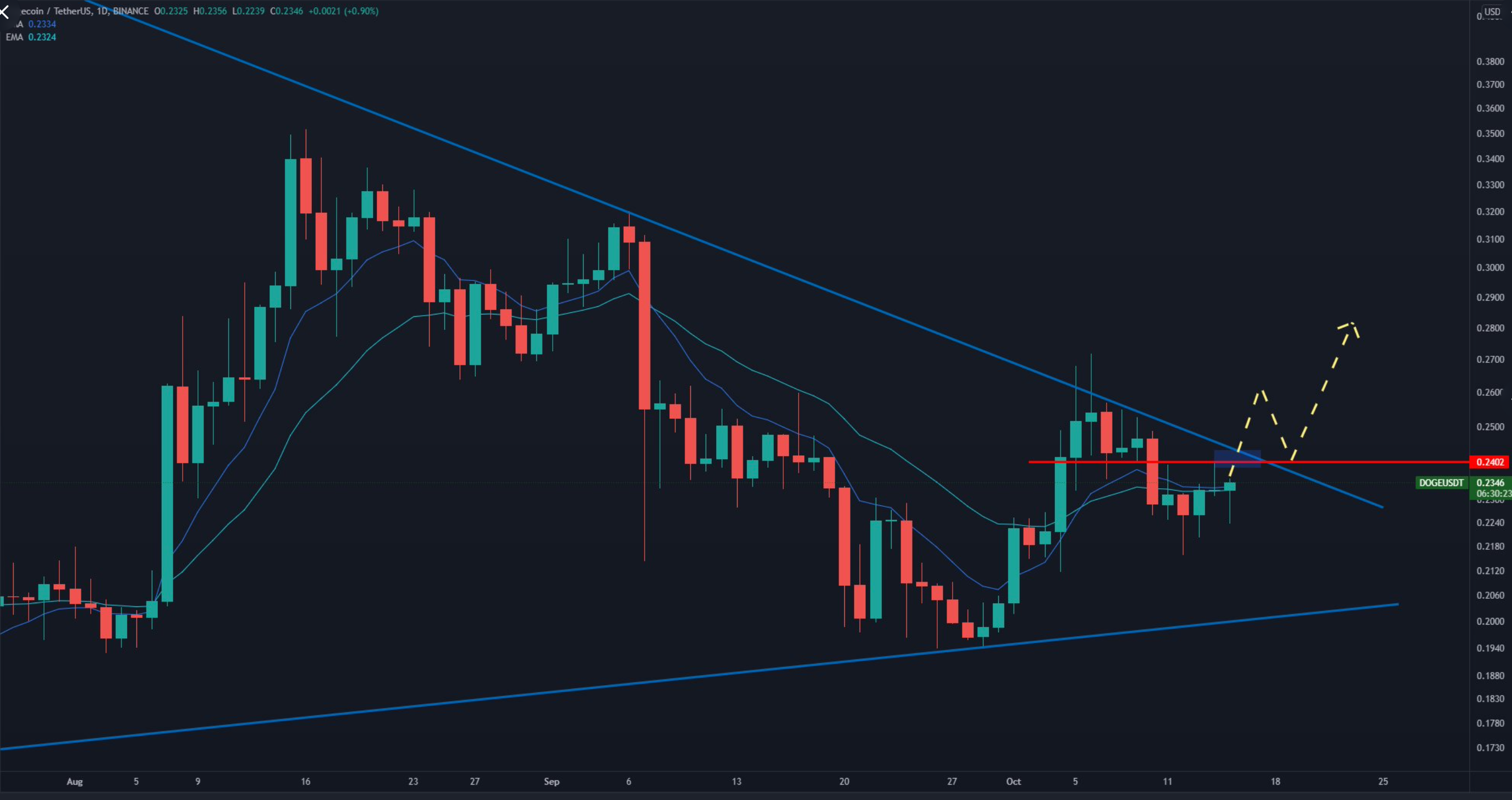 Dogecoin은 '위의 영역을 제거하면 '수개월 랠리'를 준비합니다.