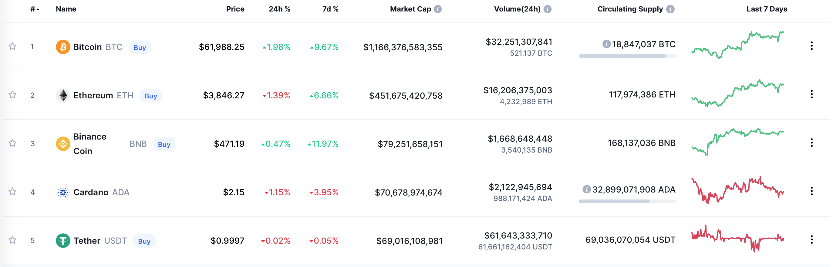 Binance Smart Chain은 1억 개의 고유 주소에 도달하고 시가 총액에서 Cardano를 추월합니다.