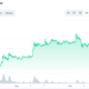 750% 인상 후 Axie Infinity는 계속해서 밝은 미래의 신호를 보여줍니다.