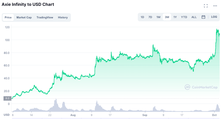 750% 인상 후 Axie Infinity는 계속해서 밝은 미래의 신호를 보여줍니다.