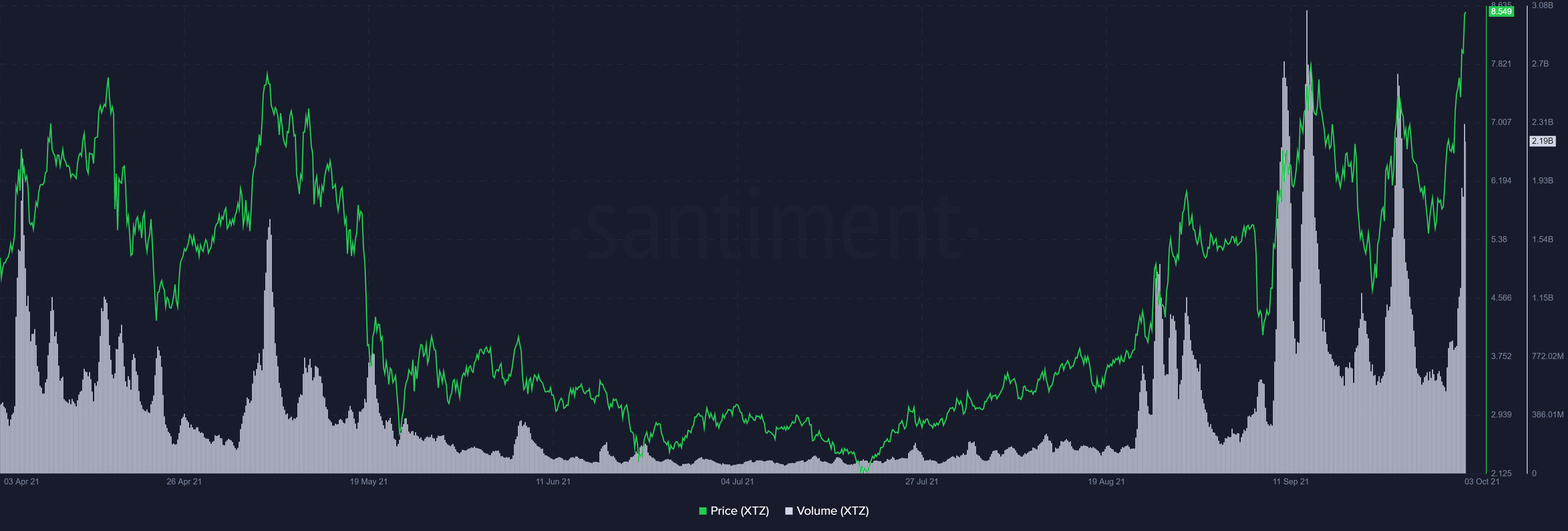 Tezos가 이더리움의 Defi 지배력과 경쟁할 수 있는지