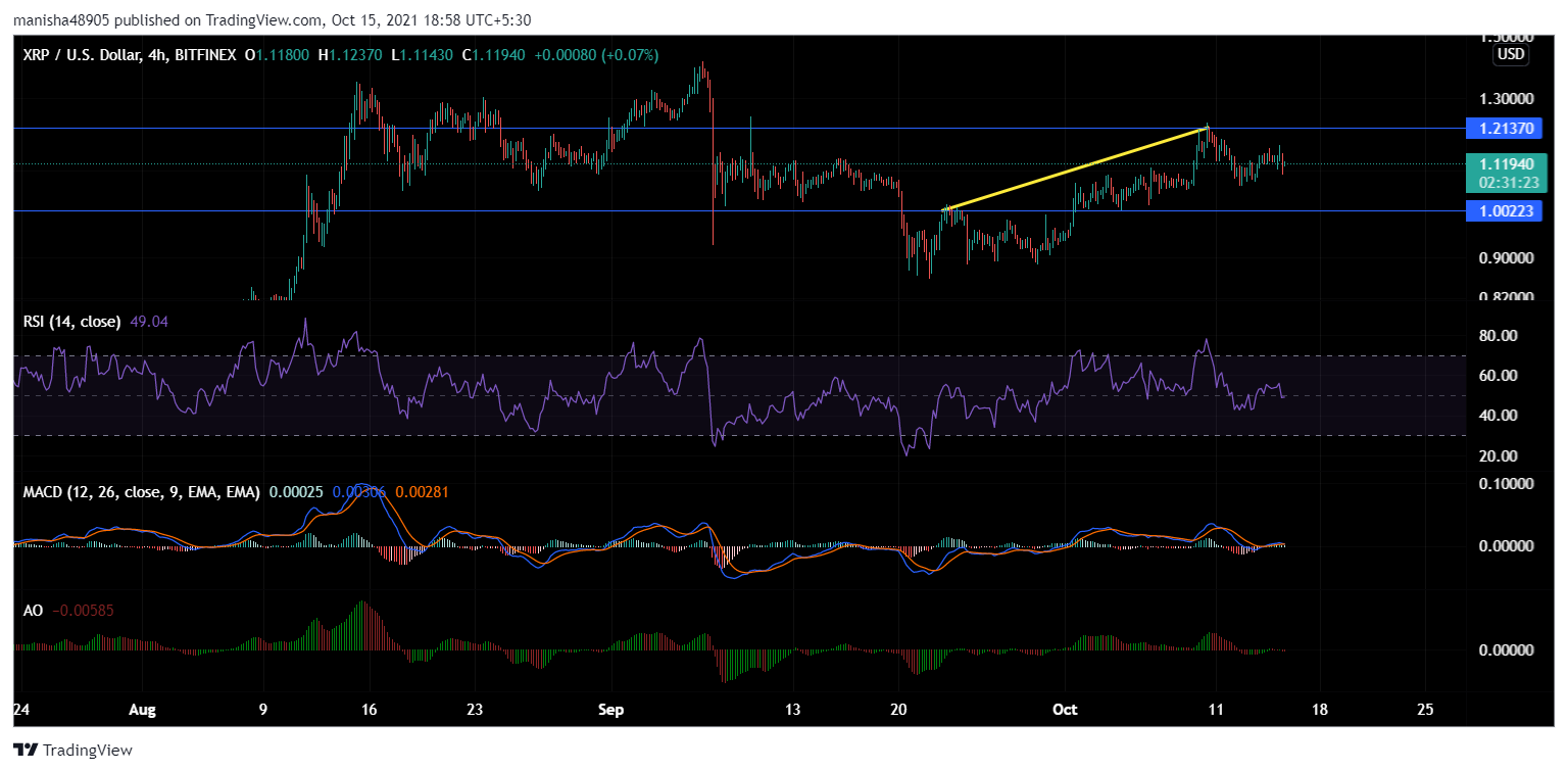 XRP, Ethereum Classic, VeChain 가격 분석: 10월 15일