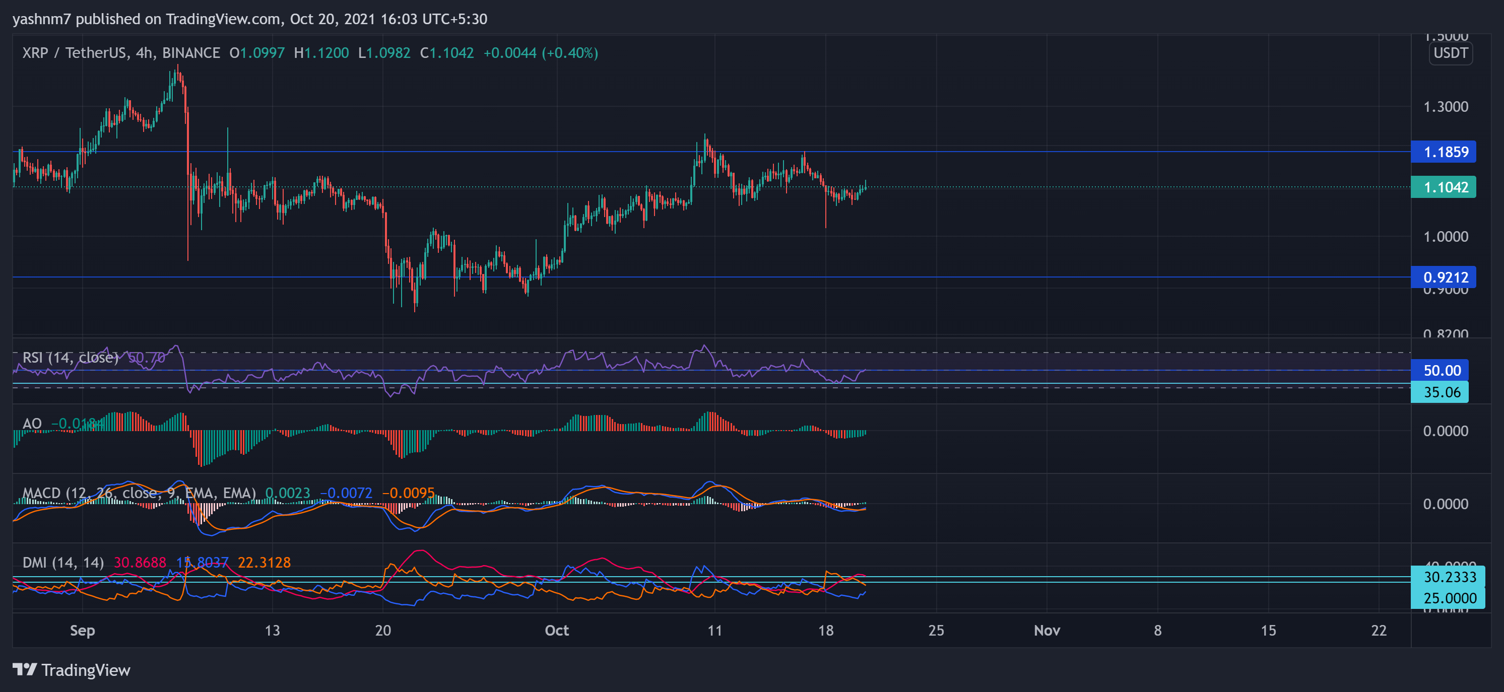 XRP, EOS, Avalanche 가격 분석: 10월 20일