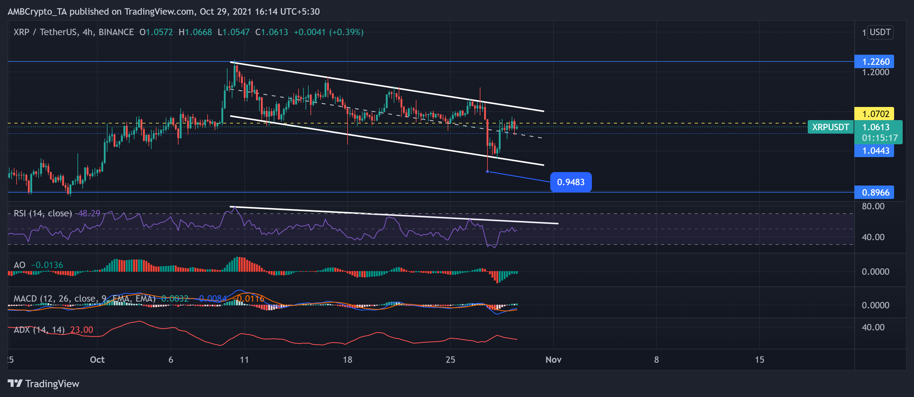 XRP, Litecoin, Tron 가격 분석: 10월 29일