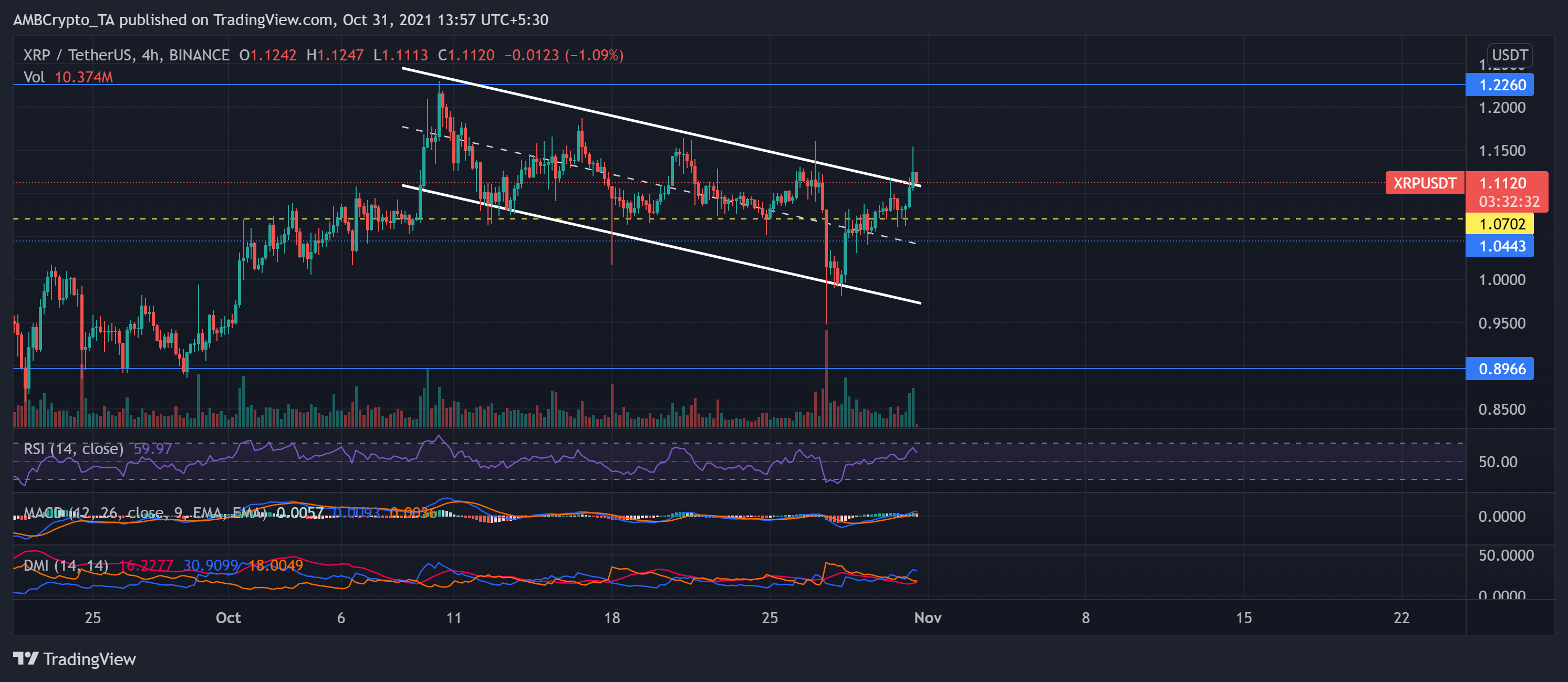 XRP, Dogecoin, BAT 가격 분석: 10월 31일