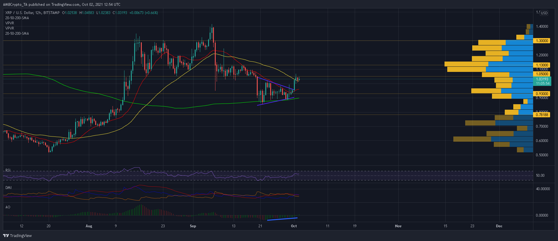 이러한 요소는 XRP의 경로를 $1.30로 엽니다.