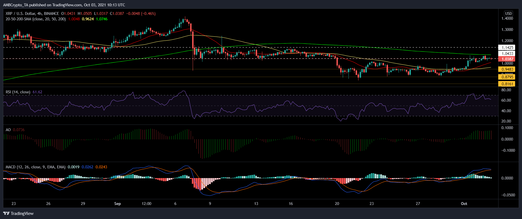 XRP, Solana 및 OMG 가격 분석: 10월 3일