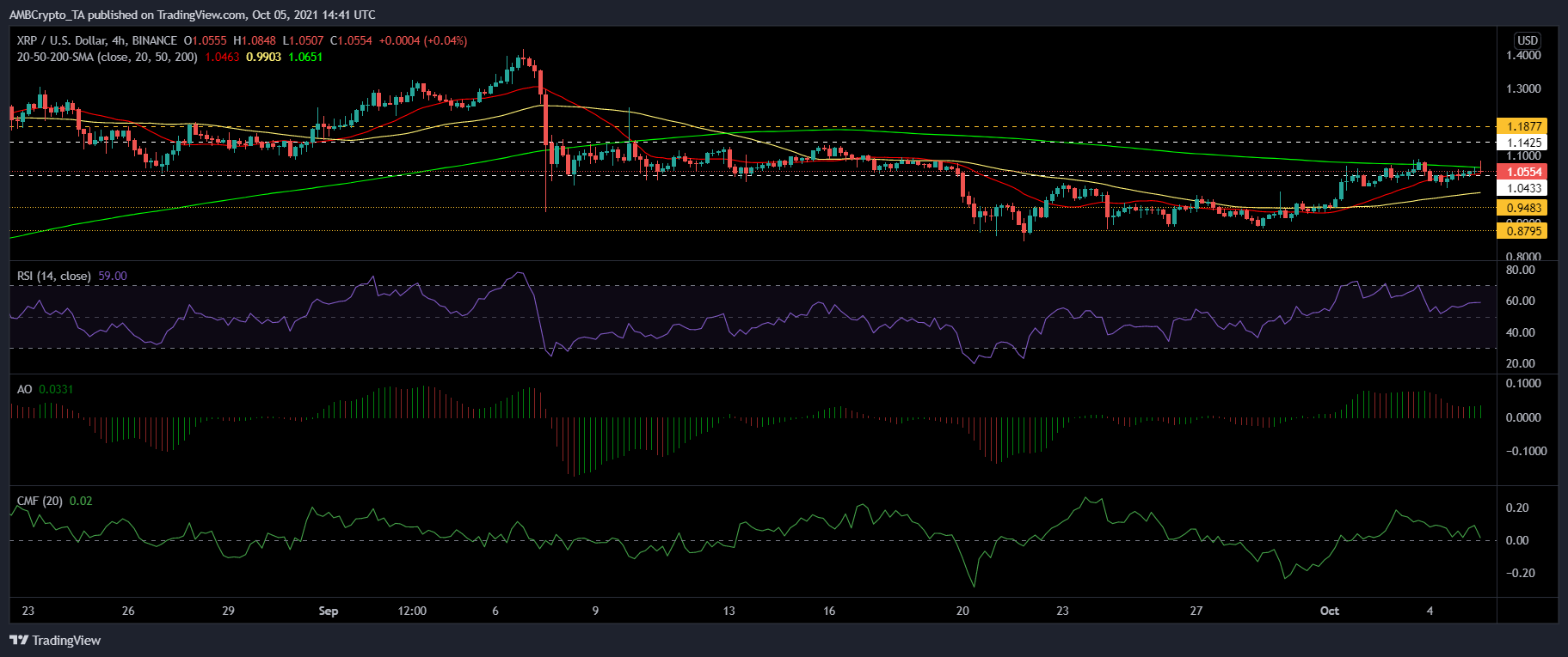 XRP, Polkadot 및 VeChain 가격 분석: 10월 5일