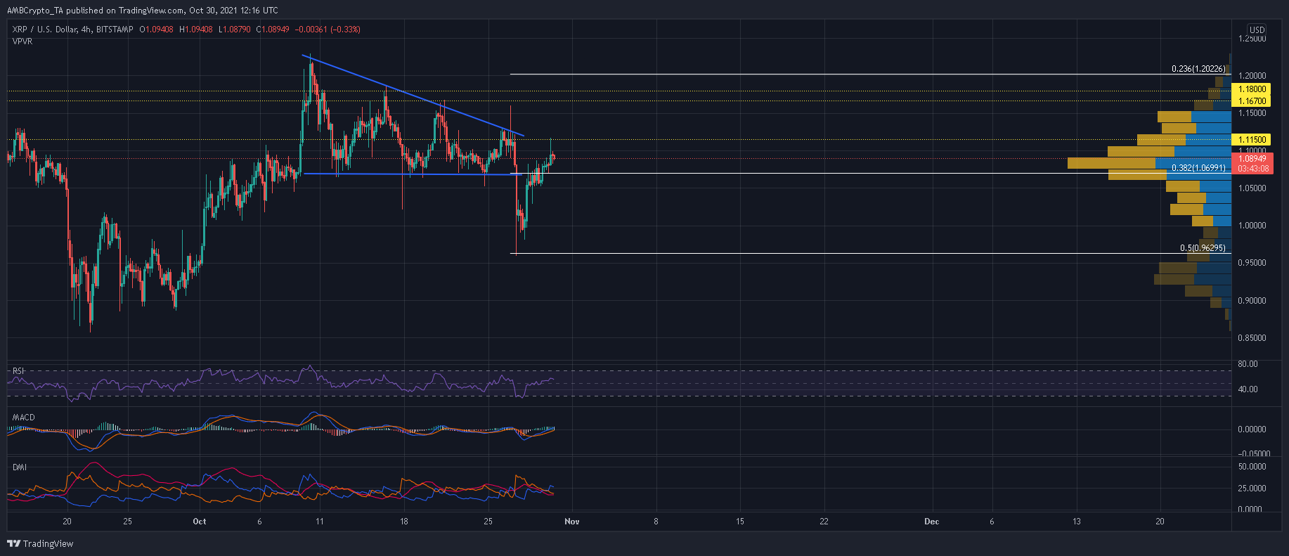 $1 표시를 되찾은 후 XRP가 차트를 올라가는 데 도움이 됩니다.