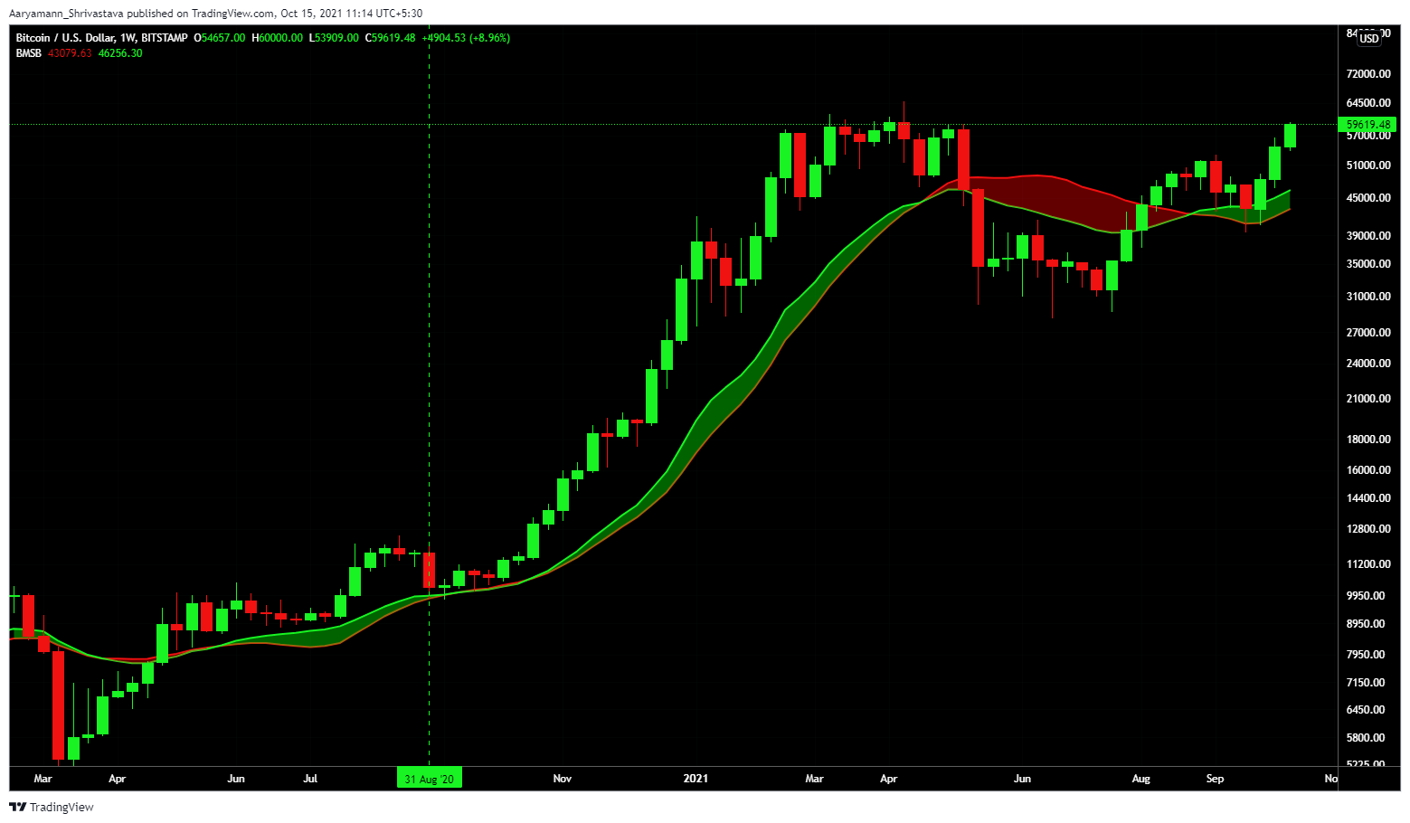 Bitcoin: 이 개발은 거시적 규모의 파문을 일으킬 수 있습니다.