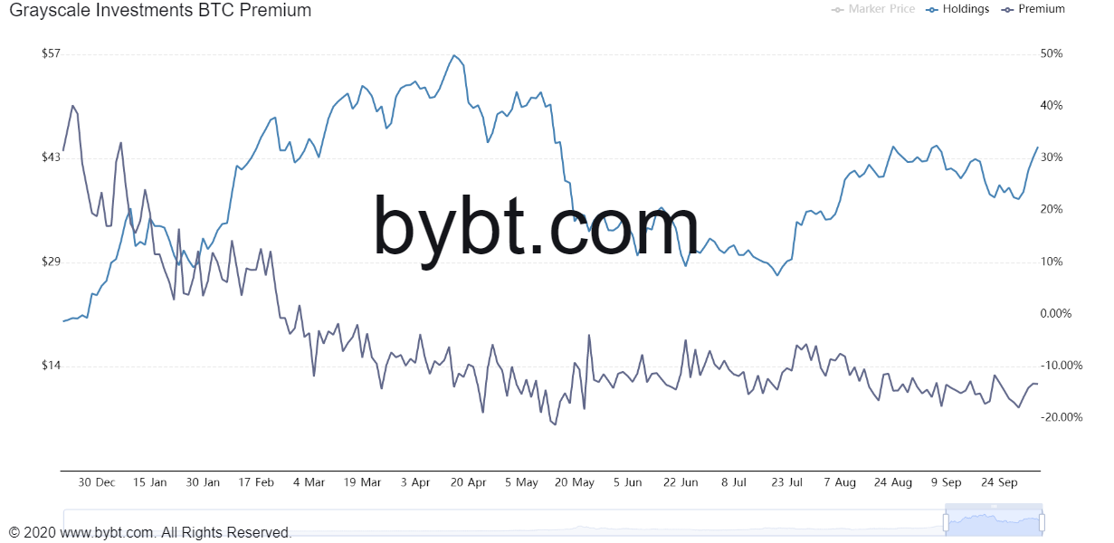 Bitcoin, Grayscale 및 Institutions – 오래된 이야기를 뒤집을 때입니까?