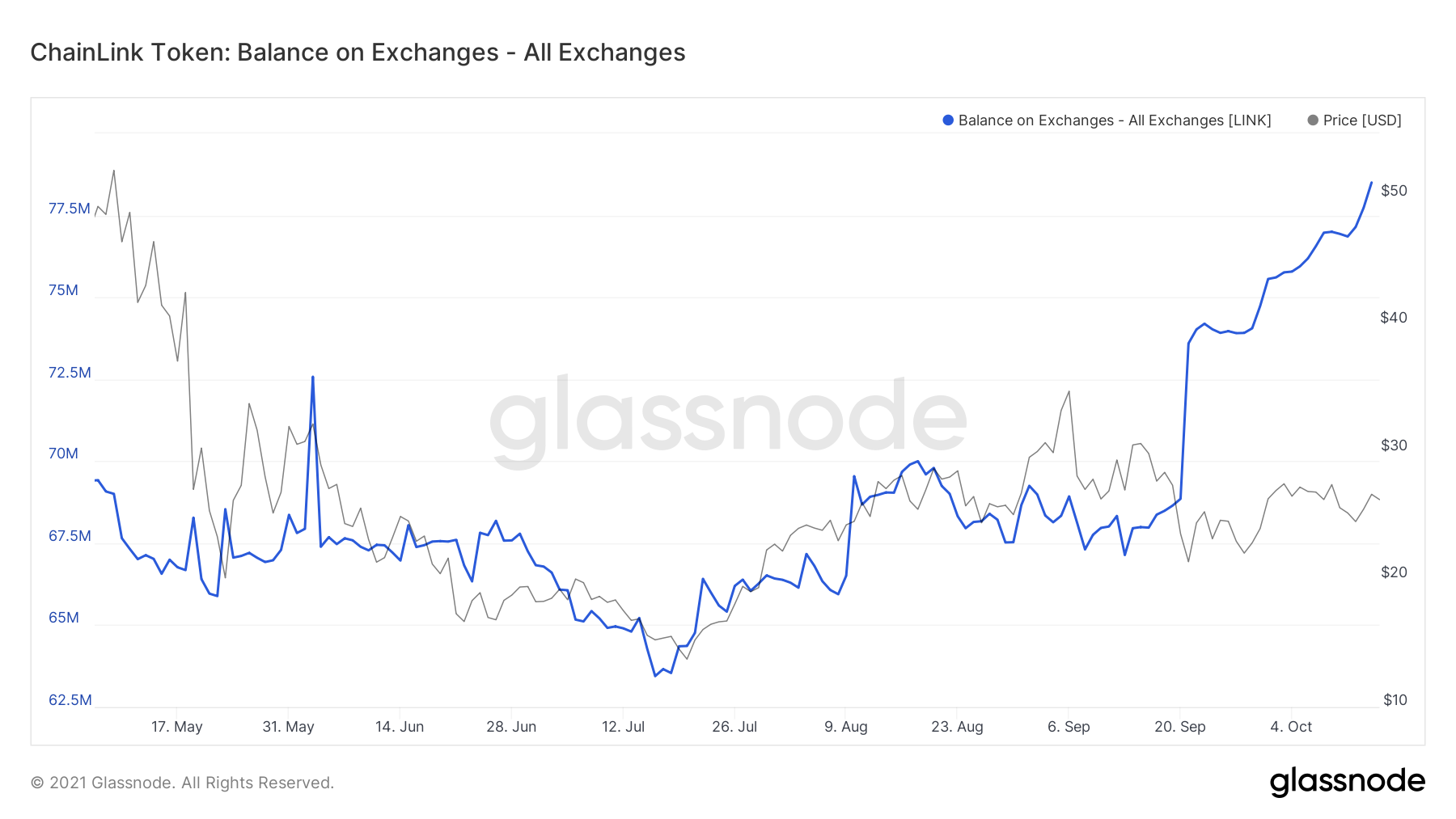 Chainlink의 투자자 문제와 해결 방법