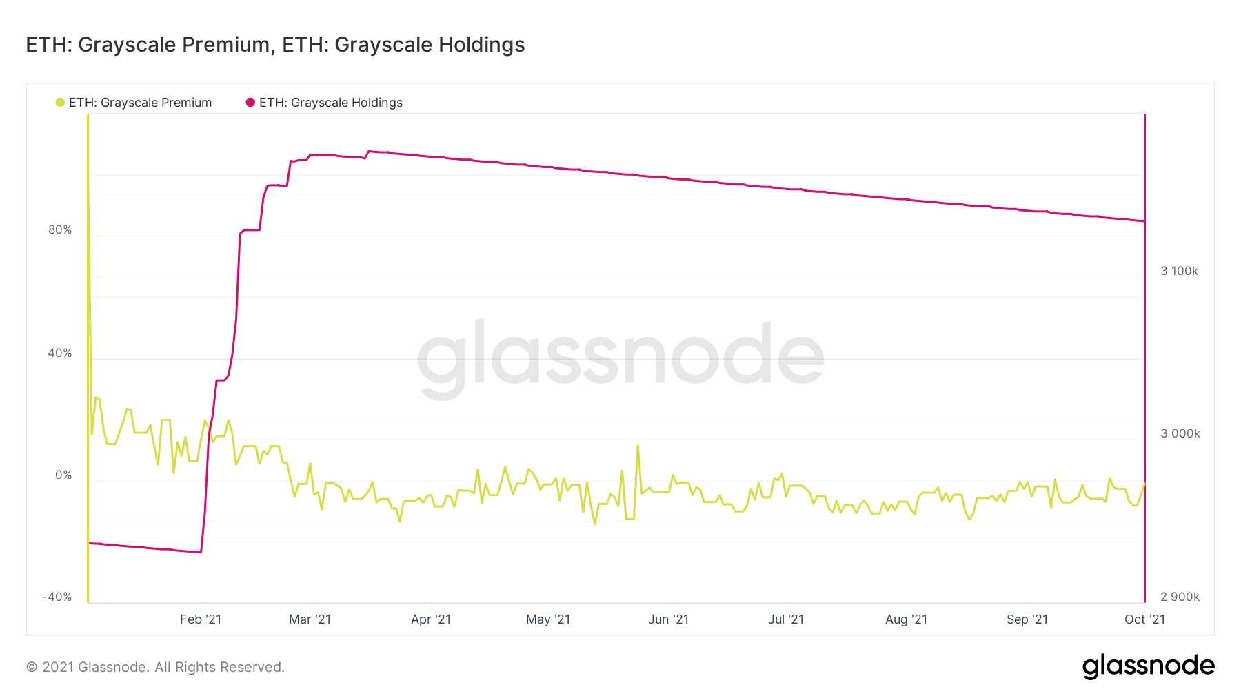 기관은 지금 Bitcoin보다 Ethereum을 선호합니까?