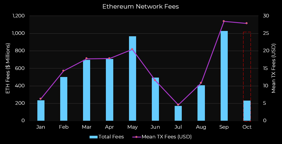 Ethereum의 '활기찬 개발'은 가까운 장래에 가격을 올릴 수 있습니다