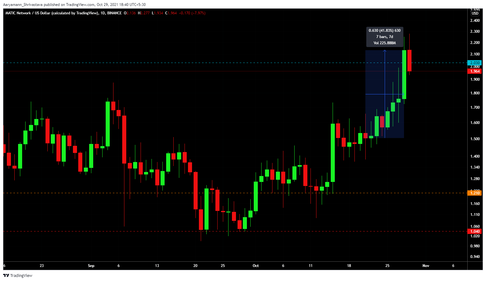 Bitcoin Cash, Litecoin, Algorand, MATIC을 넘어서는 경주는 앞서 나가기 위해 필요합니다.