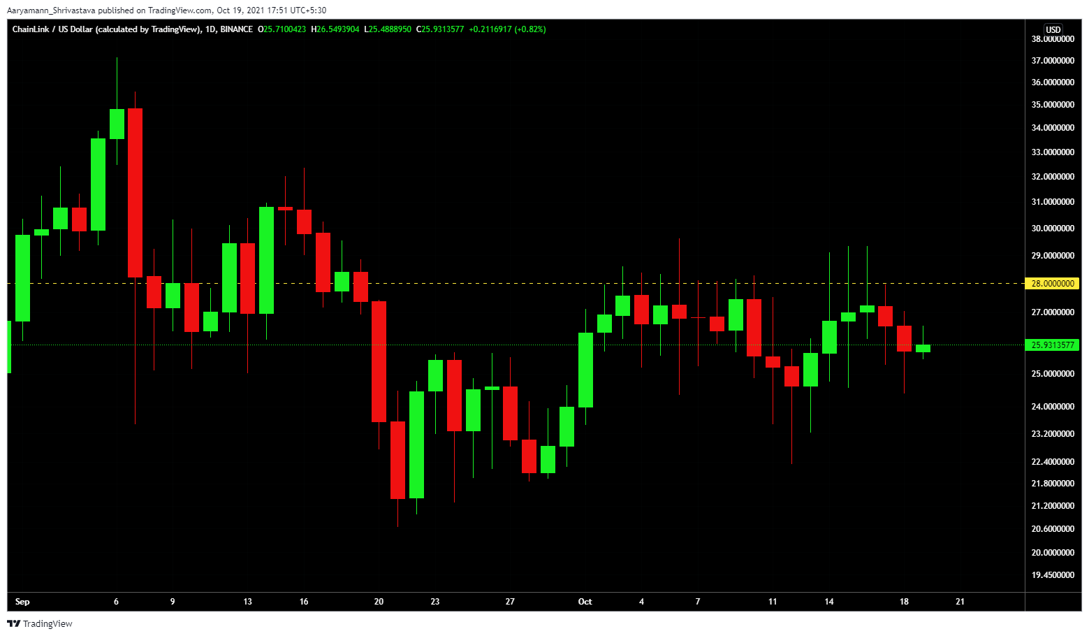 Chainlink가 $ 28 아래에 갇혀있을 수 있습니까?