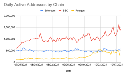 Polygon이 좋은 한 주를 보낸 이유와 이것이 MATIC의 가격에 반영되는 이유