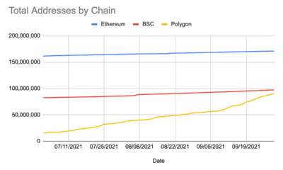 DeFi에서 Polygon의 강화된 존재가 Binance Smart Chain을 압도할 가능성이 있습니까?