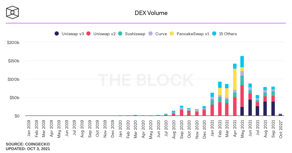 DEX와 CEX: Uniswap, dYdX와 같은 거래소가 기대에 미치지 못합니까?