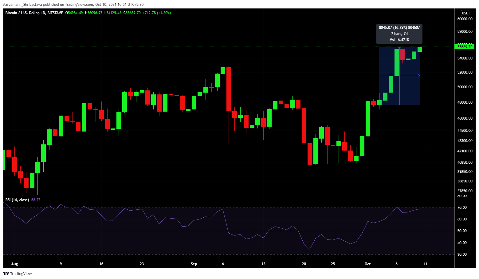 Bitcoin 투자자가 지금 '강세를 억제'해야 하는 이유