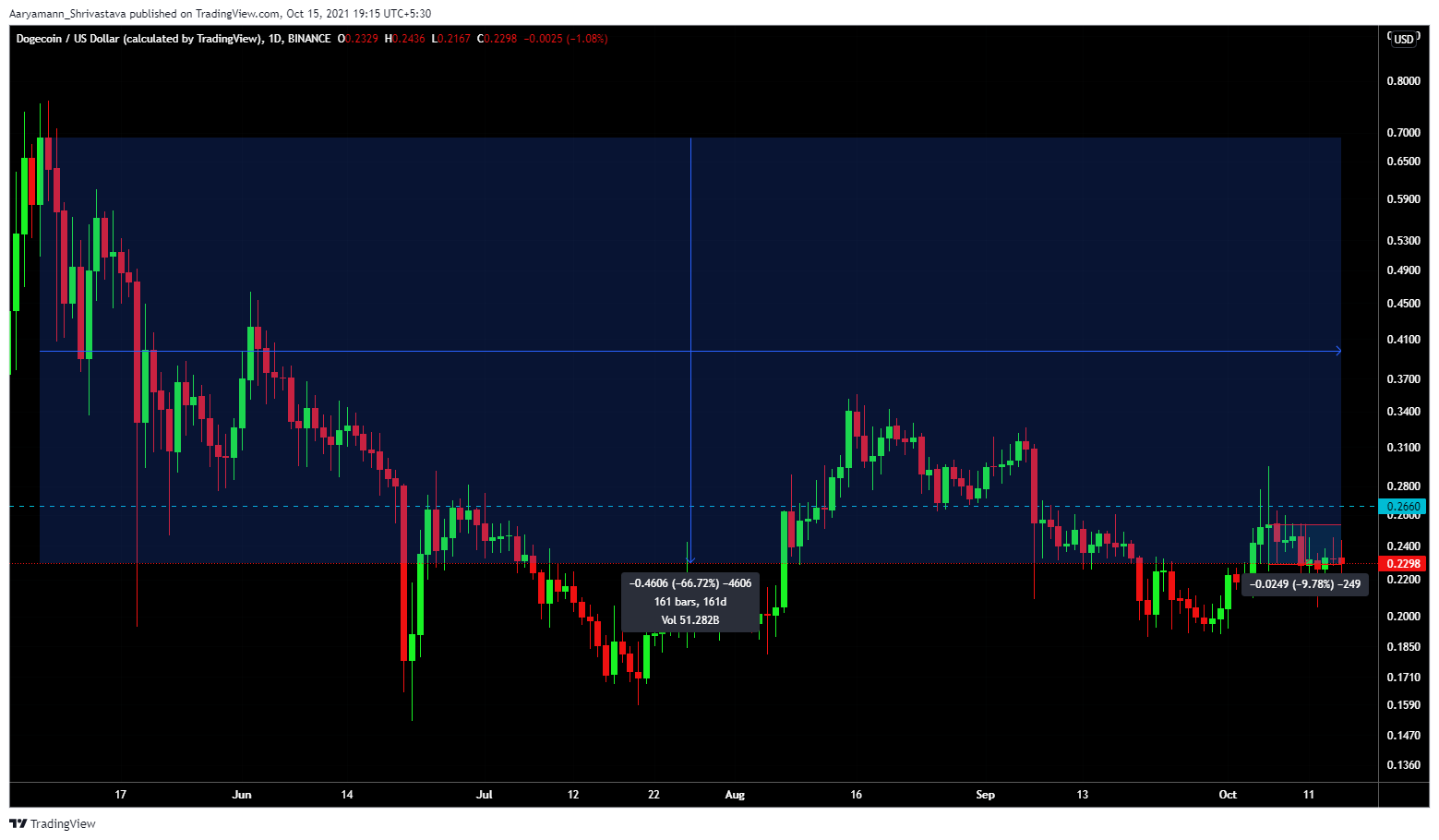 Dogecoin의 휴면 상태가 곧 투자자에게 문제가 될 것입니까?