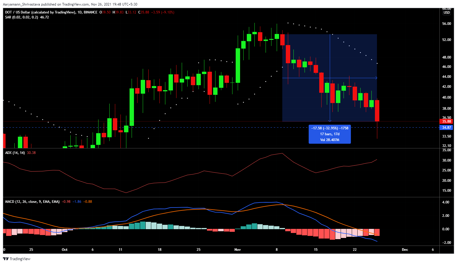 Polkadot은 Bitcoin의 넛지가 필요하지만 대기 시간은 얼마나 되나요?