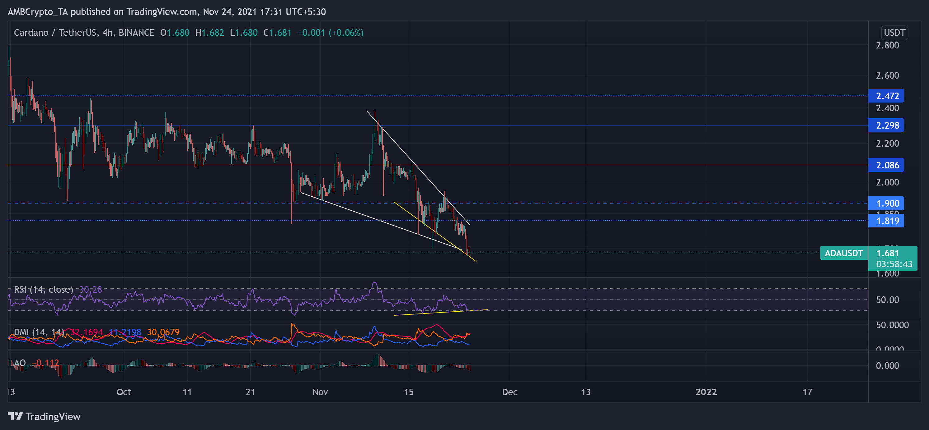 Cardano, Polkadot, Ethereum Classic 가격 분석: 11월 24일