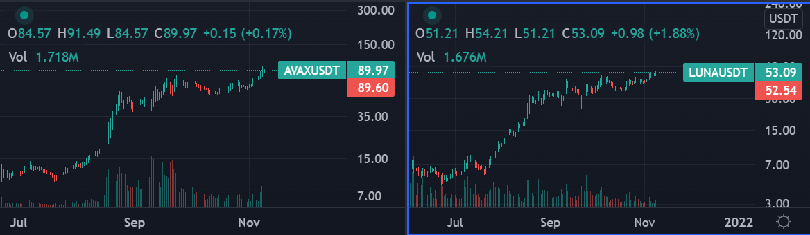 AVAX와 함께 LUNA가 ATH를 강타하면 이것이 앞으로의 이상적인 전략이 될 수 있습니까?
