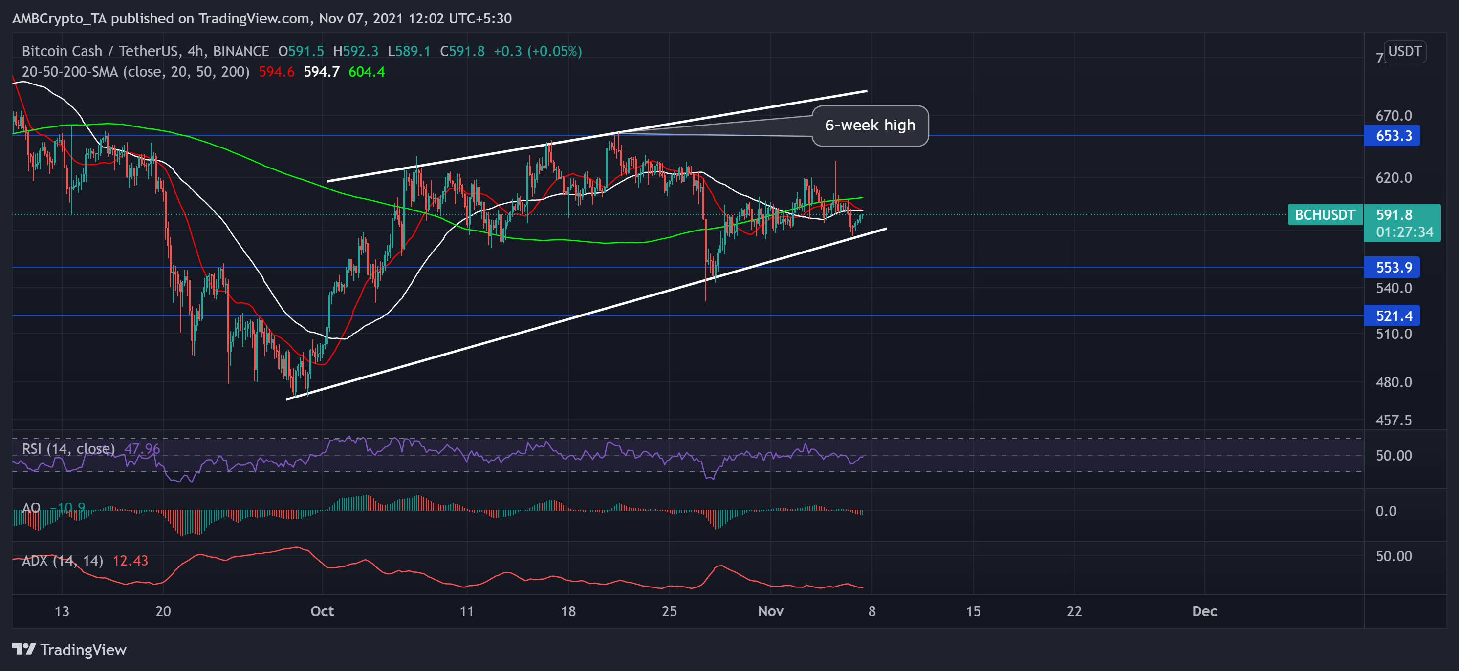 Bitcoin Cash, BAT, Zcash 가격 분석: 11월 7일