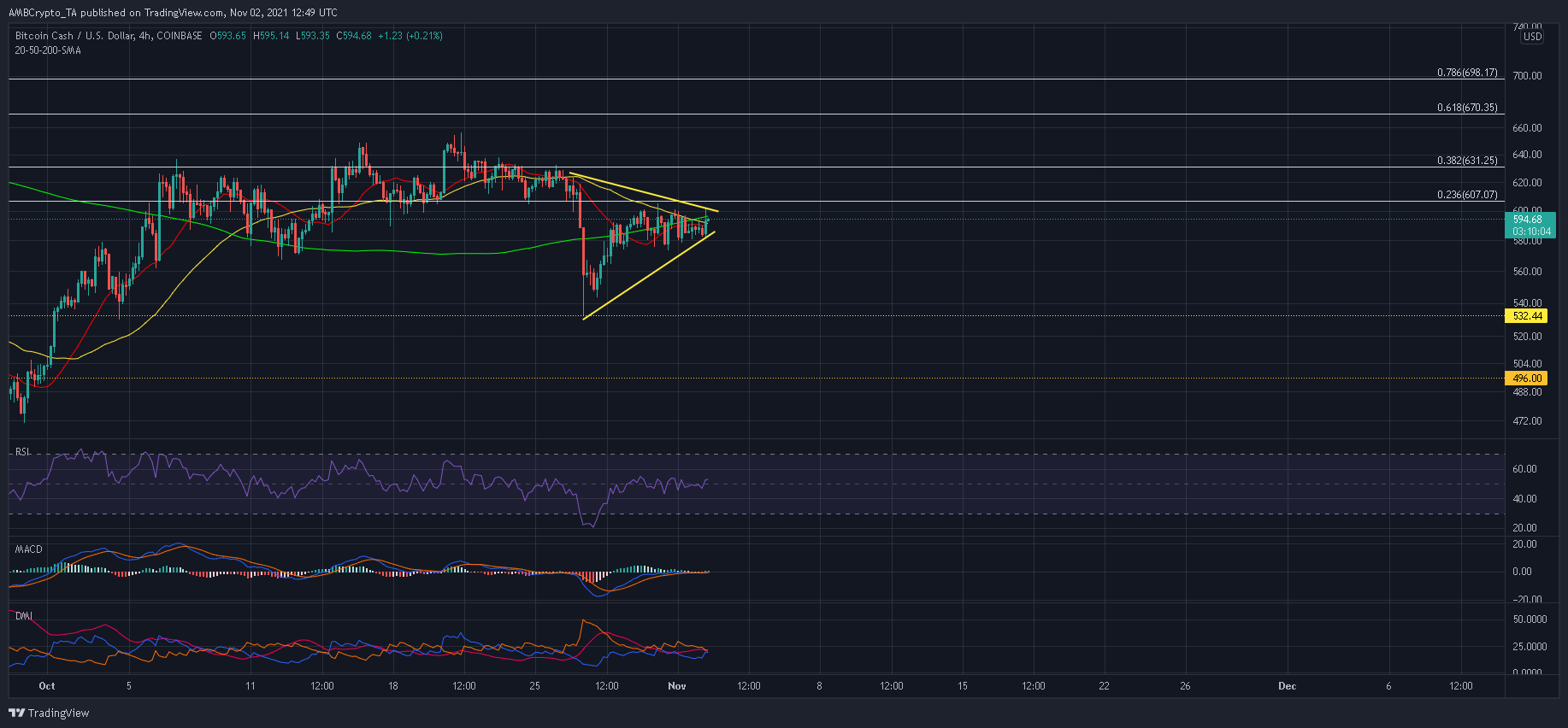 Bitcoin Cash 거래자는 이러한 주요 수준을 주의해야 합니다.