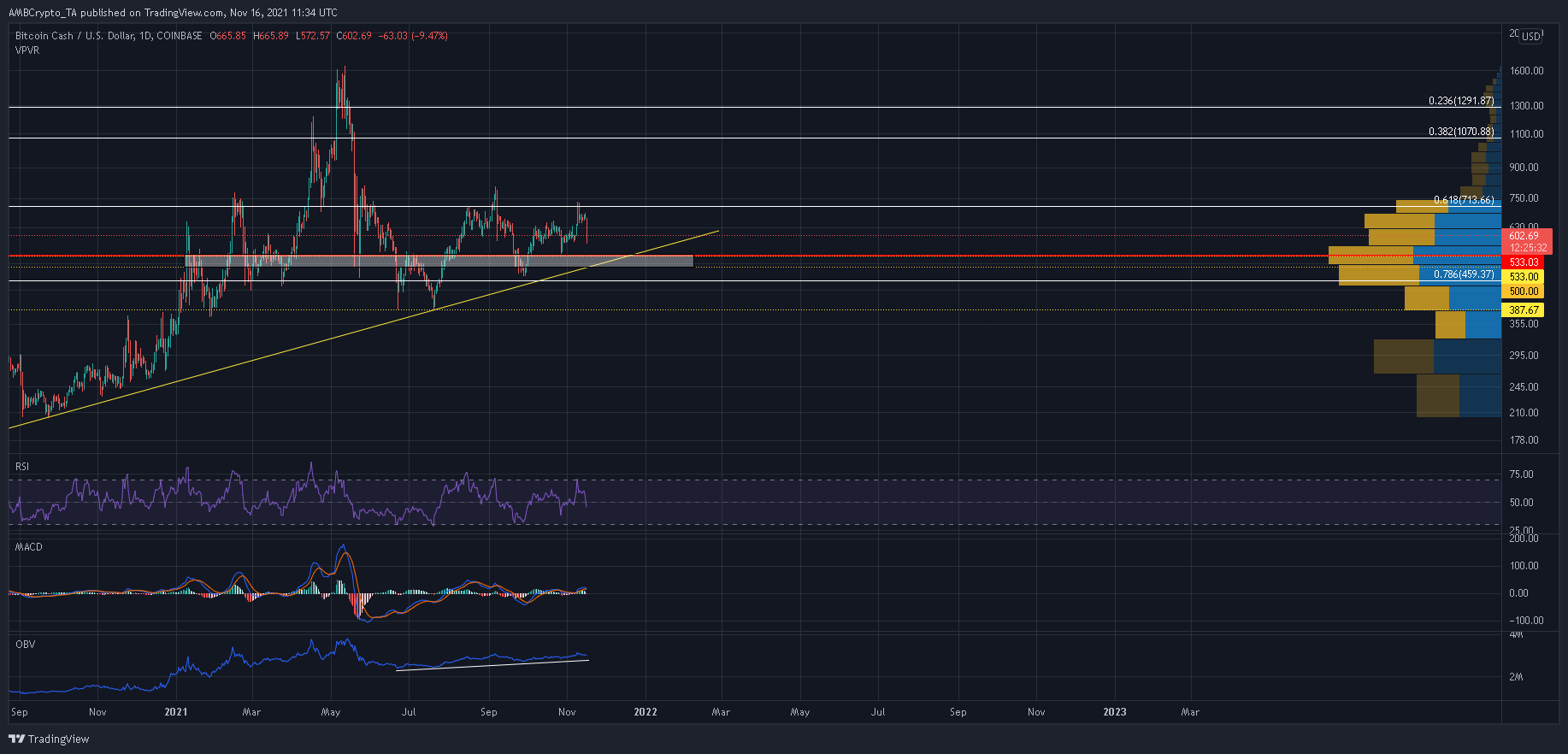 이 단기 지원 영역에서 Bitcoin Cash 눈 픽업