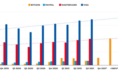 Bitcoin의 거래량은 PayPal을 능가하고 Mastercard, Visa를 능가합니까?
