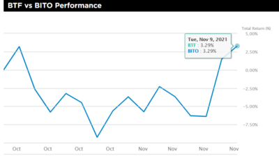대량 거래로 ProShares Bitcoin 선물 ETF가 모든 ETF의 "상위 2%"에 포함됨