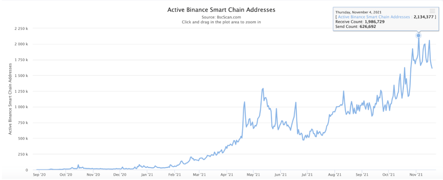 Binance Smart Chain의 기록적인 기동은 Binane Coin에 이 영향을 미칠 수 있습니다.