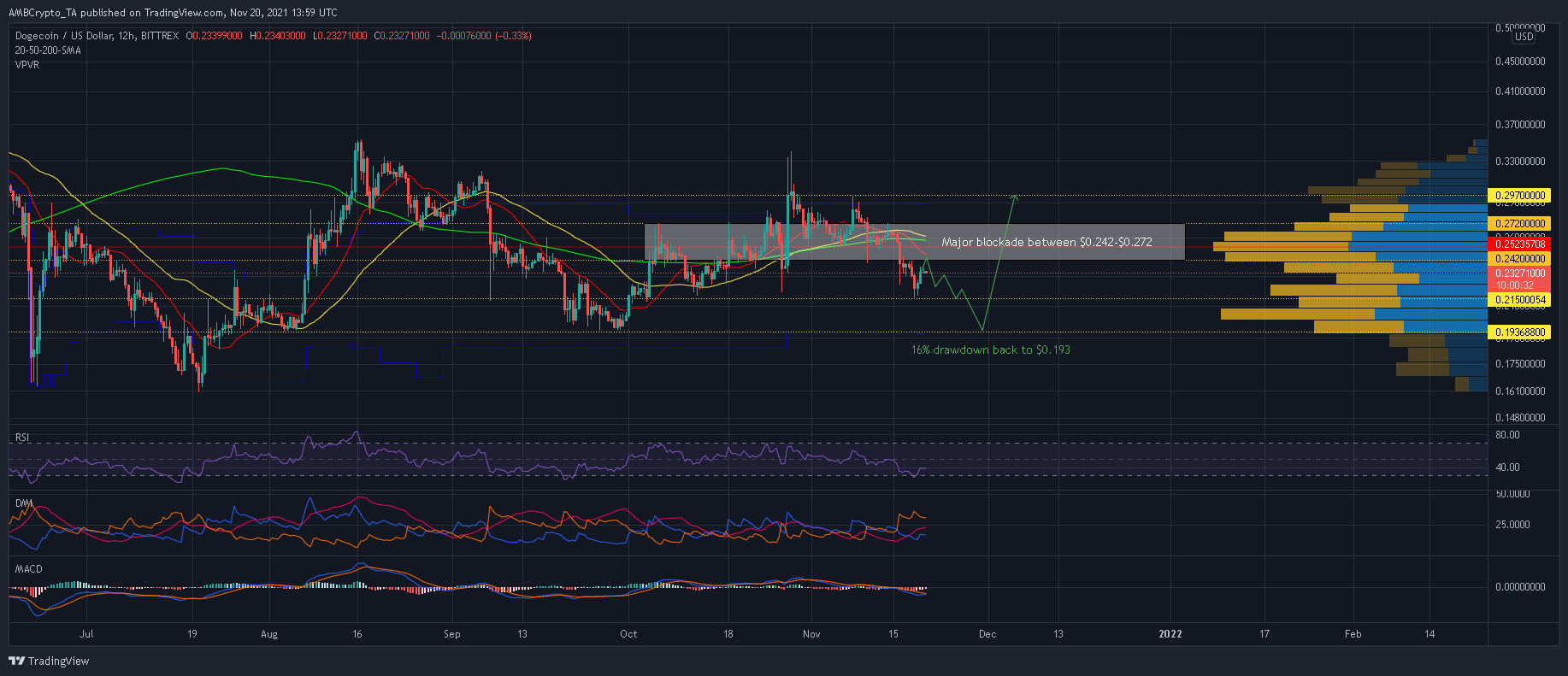 Dogecoin은 다음 랠리 전에 16% 하락을 수용할 수 있습니다.