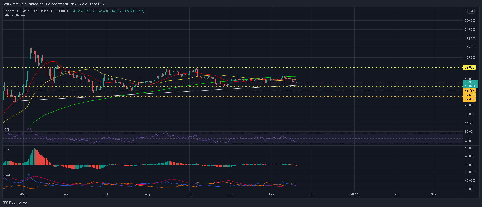 Ethereum Classic 황소가 추가 30% 매도를 무효화할 수 있는 방법은 다음과 같습니다.