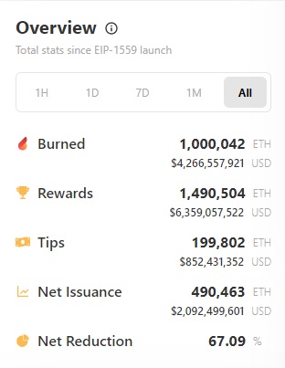 Ethereum: 현재 100만 ETH가 소각되었지만 Merge가 기다릴 수 없는 이유는 다음과 같습니다.