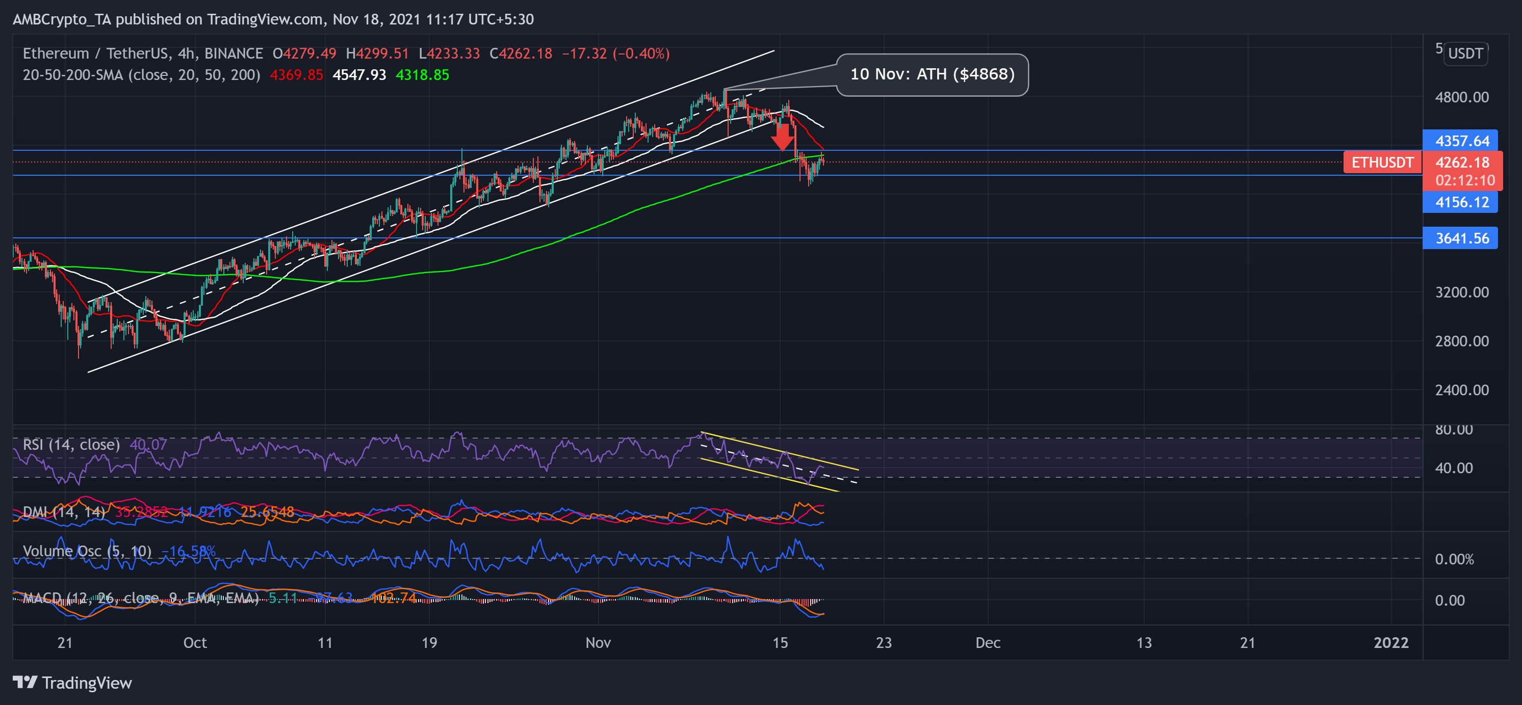 Ethereum, Shiba Inu, VeChain 가격 분석: 11월 18일