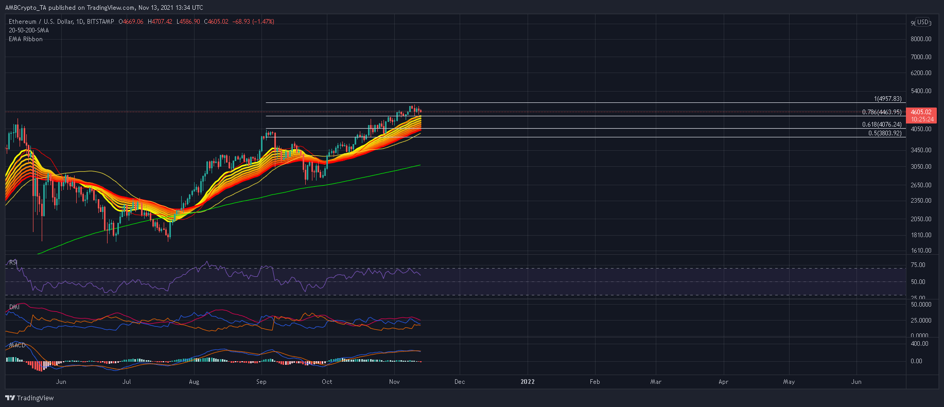 Ethereum은 $ 5,000 손짓으로 단기 지원으로 전환합니다.