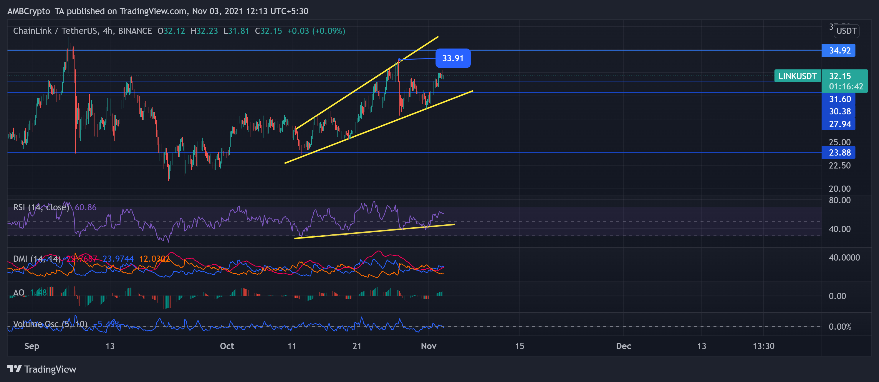 Chainlink, AAVE, 엔진 코인 가격 분석: 11월 3일