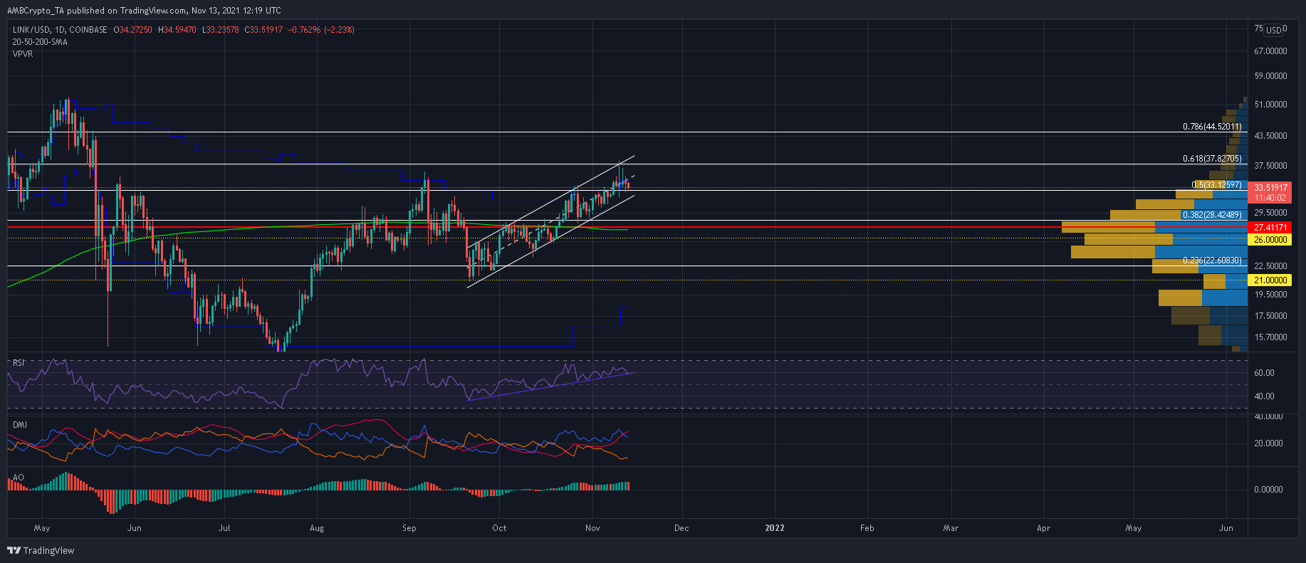 Chainlink의 상승세가 심각한 위협을 받고 있는 이유