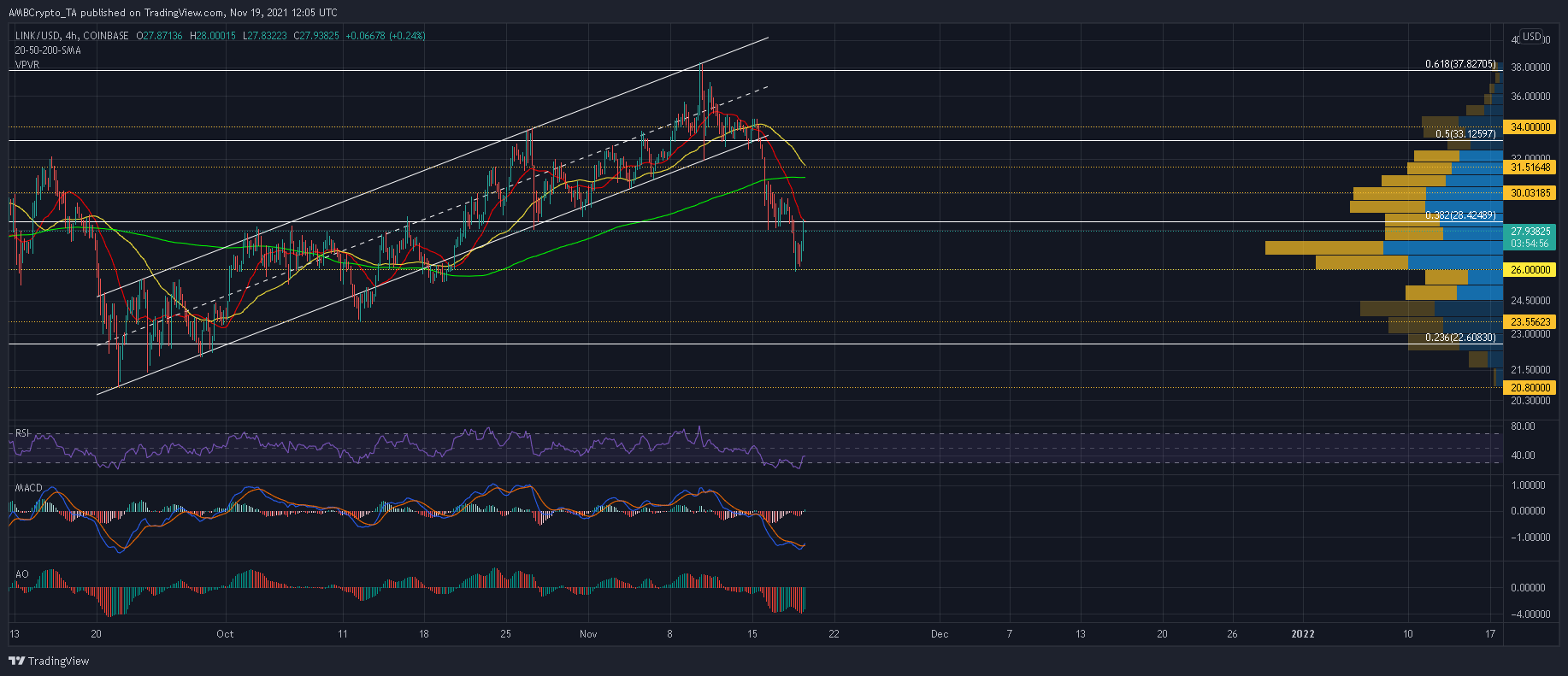 Chainlink가 회복을 준비하는 동안 장기 베팅은 여전히 ​​이상적이지 않습니다.  여기 이유가 있습니다