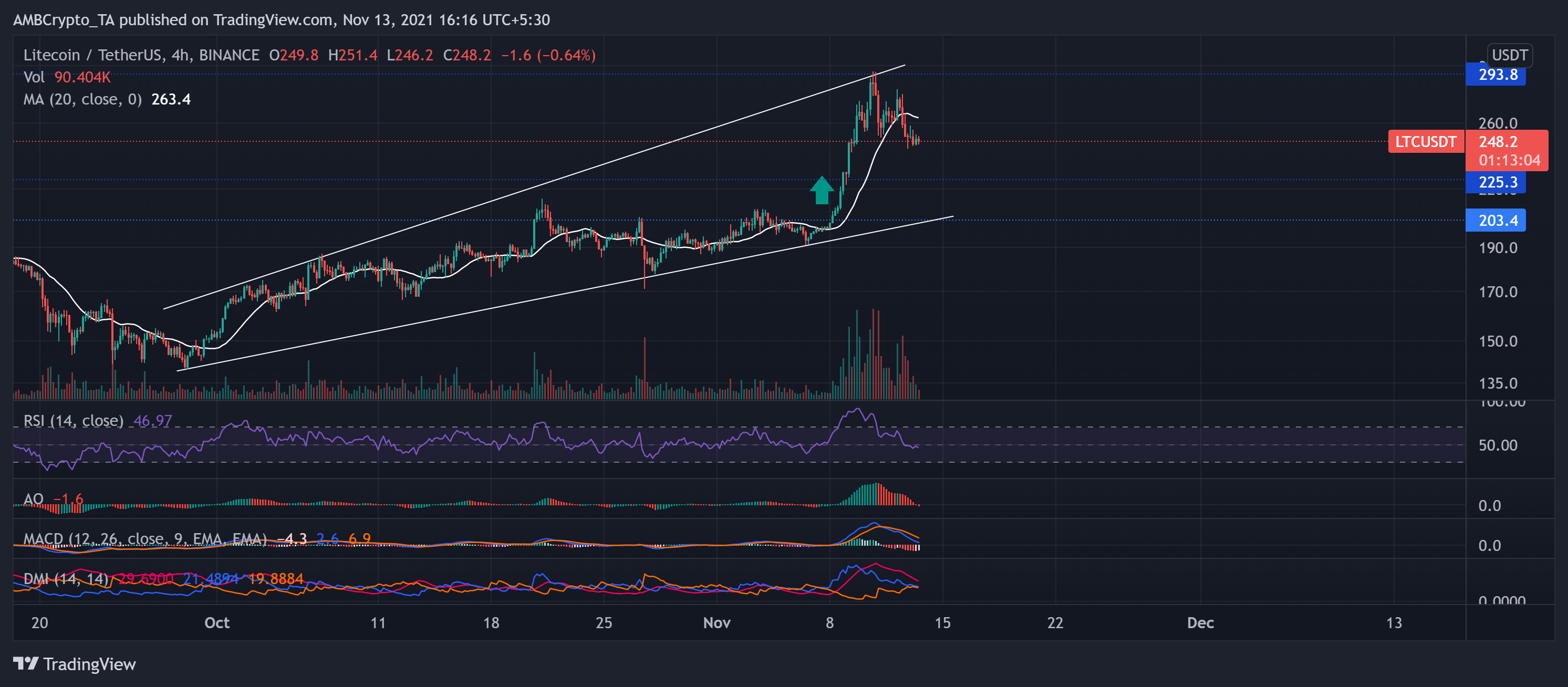 Litecoin, Shiba Inu, EOS 가격 분석: 11월 13일