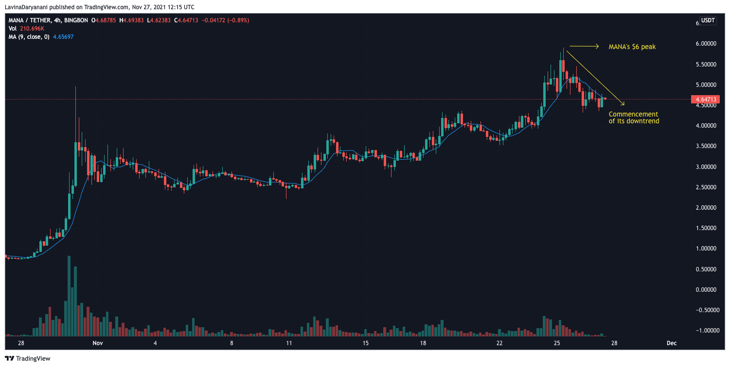 Decentraland의 MANA와 같은 메타버스 토큰은 미래로 가는 황금 티켓일 수 있습니다.