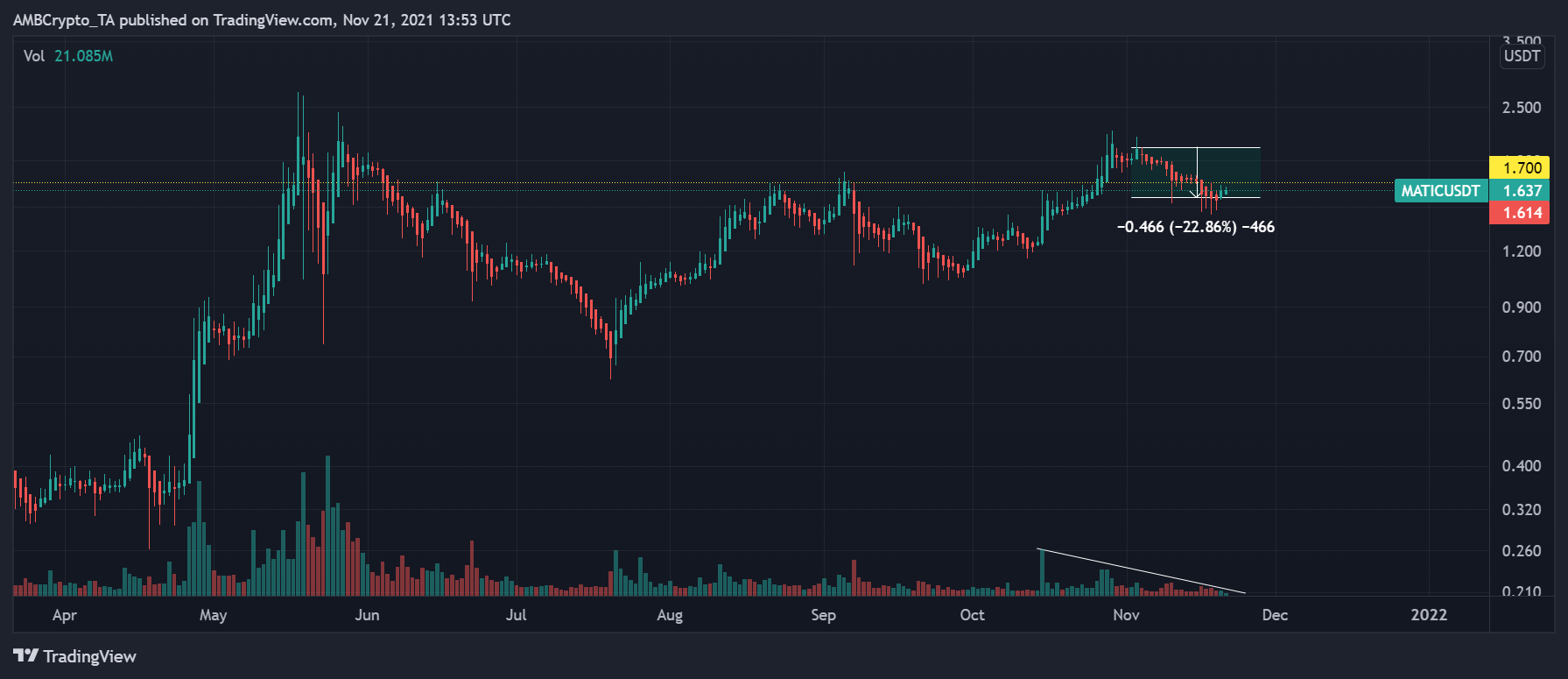 그림에서 Bitcoin, Ethereum을 사용하면 MATIC이 회복을 시작할 수 있습니다