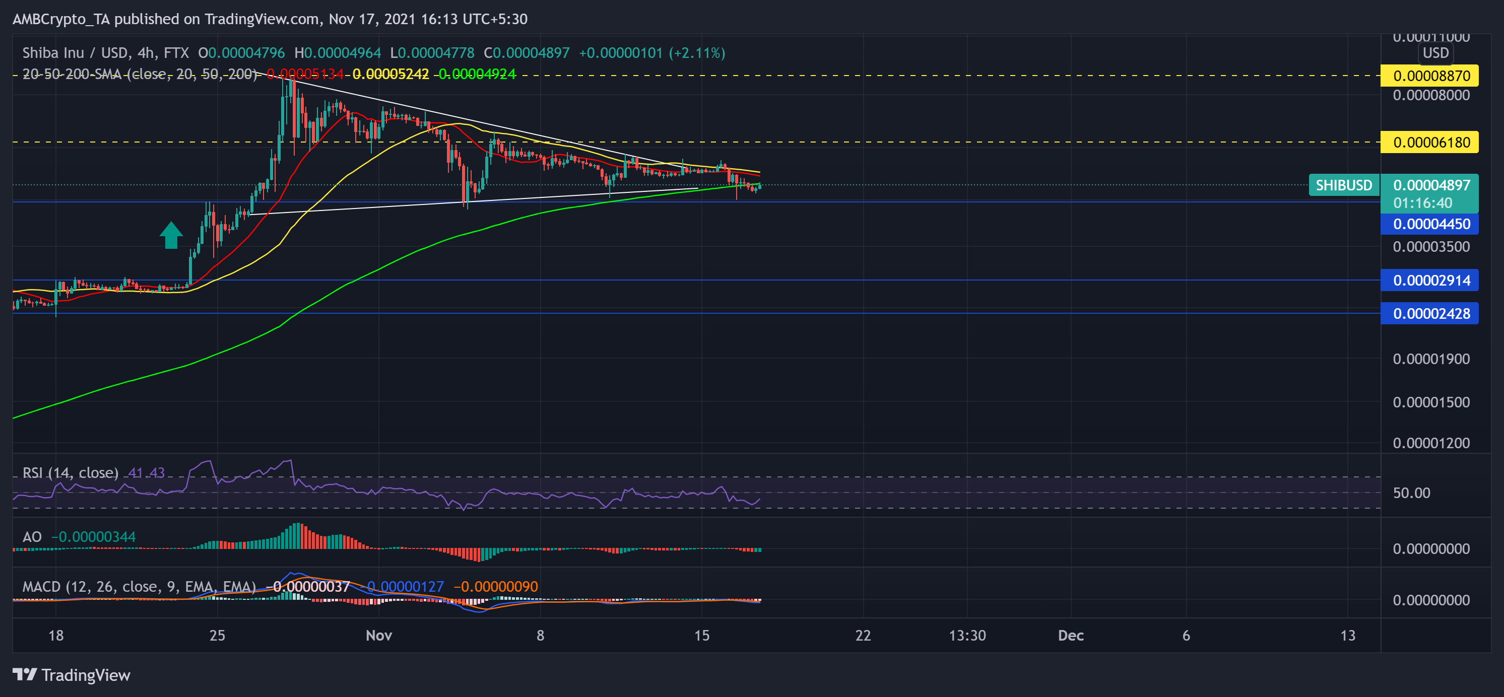 Shiba Inu, Solana, Chainlink 가격 분석: 11월 17일