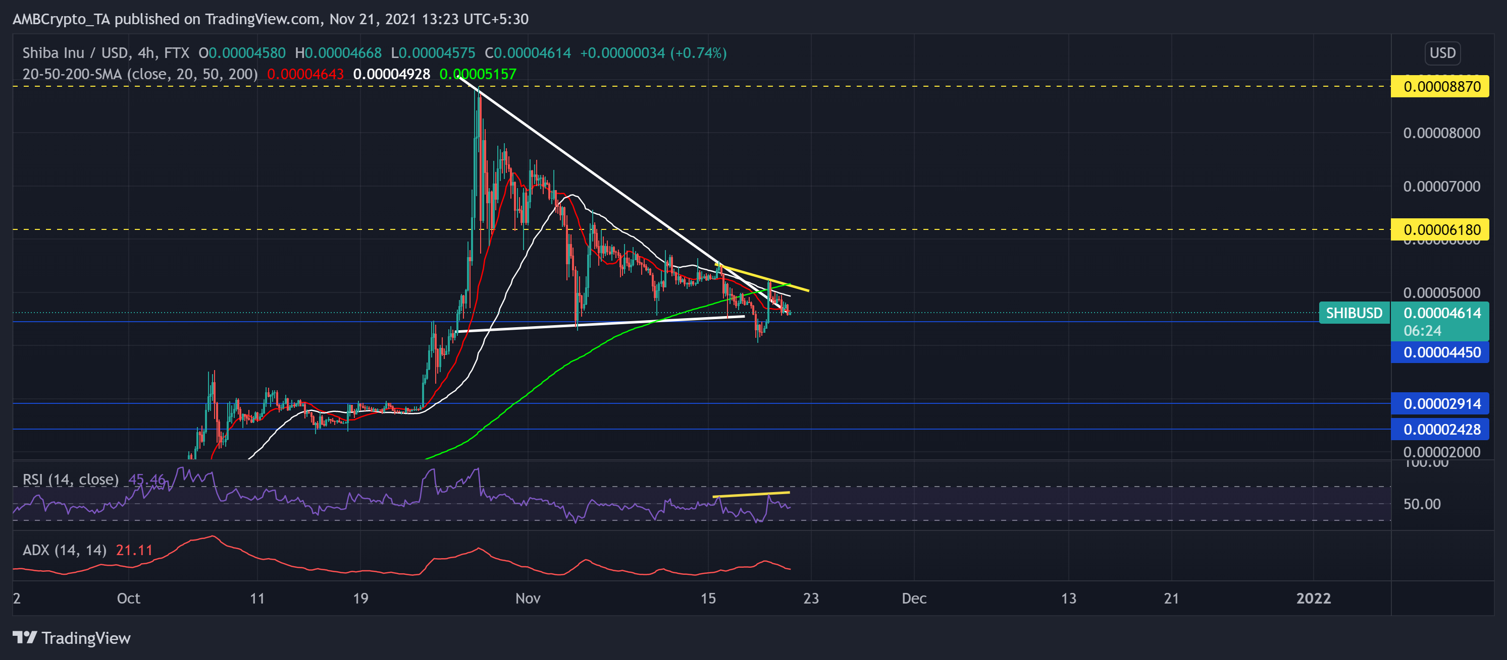 Shina Inu, Chainlink, VeChain 가격 분석: 11월 21일